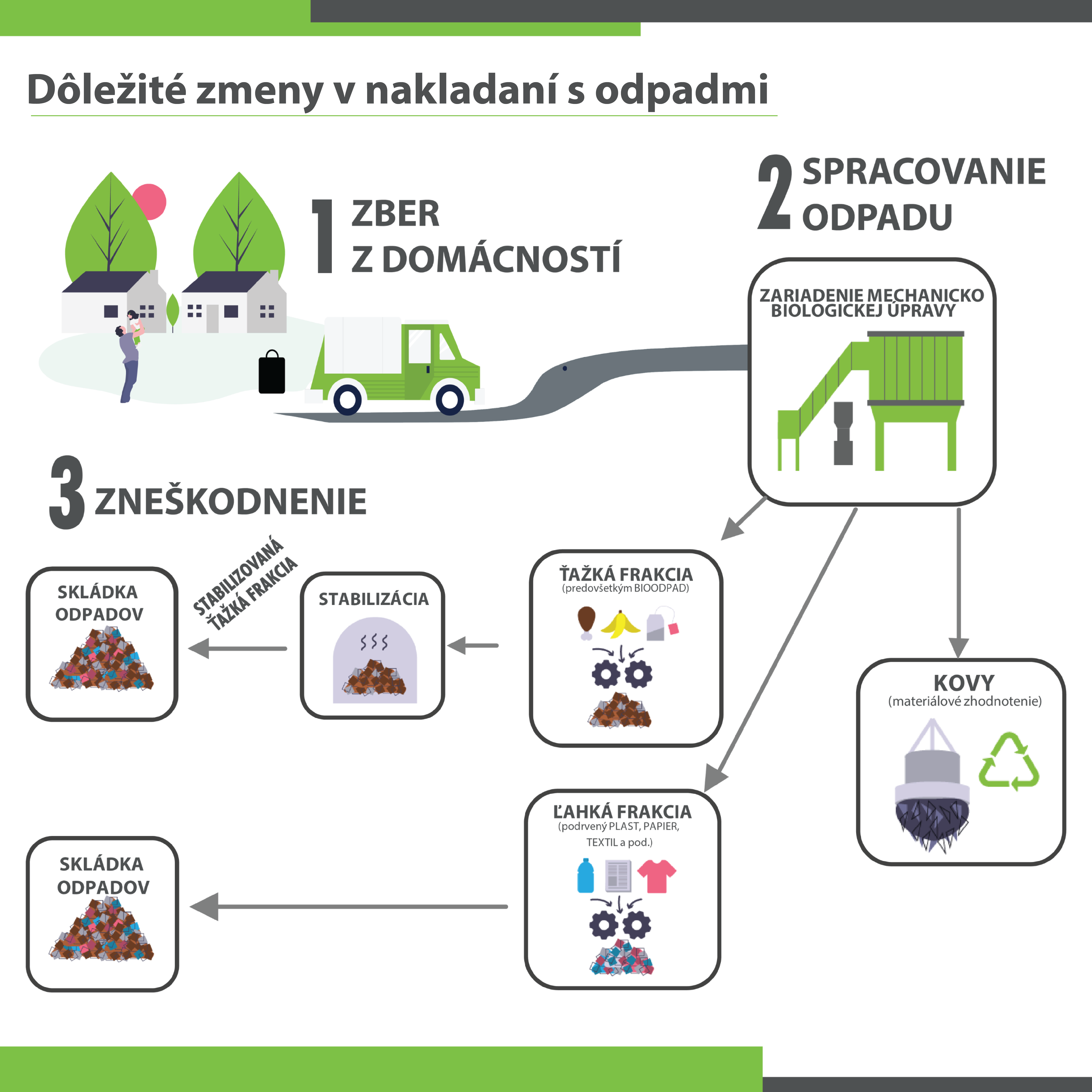 Dôležité zmeny v nakladaní s odpadmi